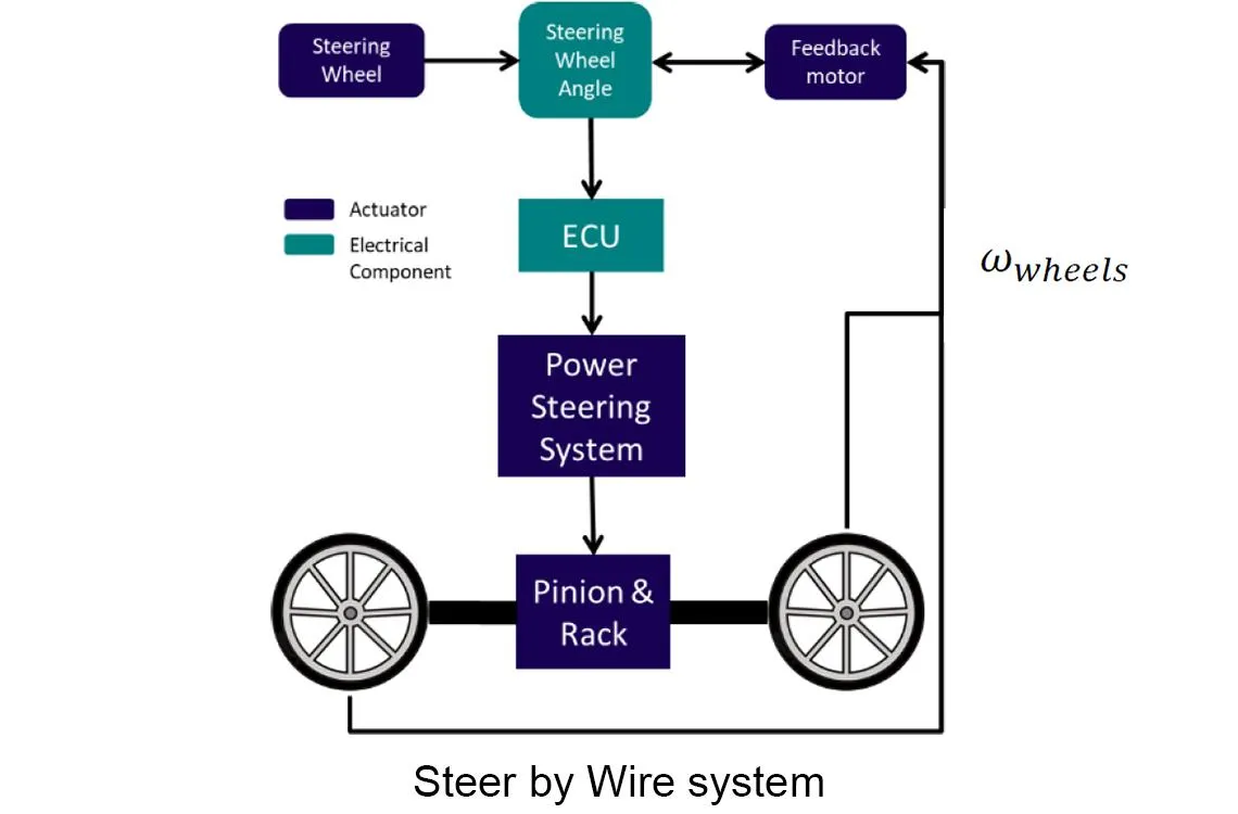 Featured image: Steer by Wire system -  When to Use Open vs Closed Loop Controls